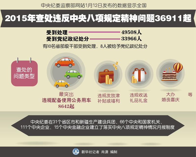 图表：2015年查处违反中央八项规定精神问题36911起 新华社记者 肖潇 编制 
