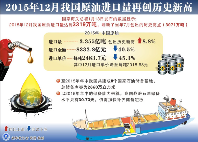 图表：2015年12月我国原油进口量再创历史新高 新华社记者 肖潇 编制 