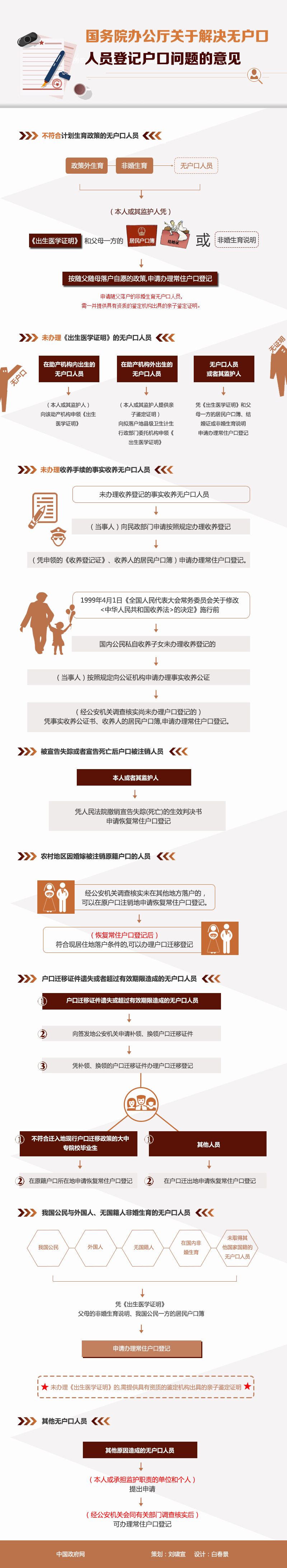 图解：国务院办公厅关于解决无户口人员登记户口问题的意见  中国政府网 策划：刘啸萱 设计：白春景