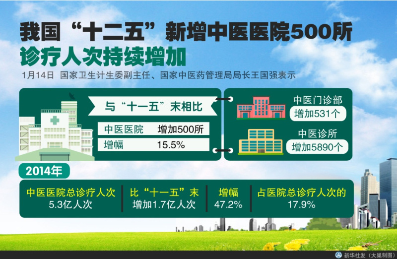 图表：我国“十二五”新增中医医院500所 诊疗人次持续增加  新华社发 大巢制图