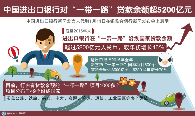 图表：中国进出口银行对“一带一路”贷款余额超5200亿元