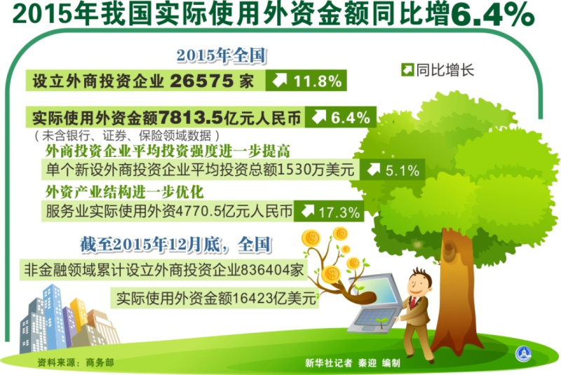 图表：2015年我国实际使用外资金额同比增6.4%  新华社记者 秦迎 编制