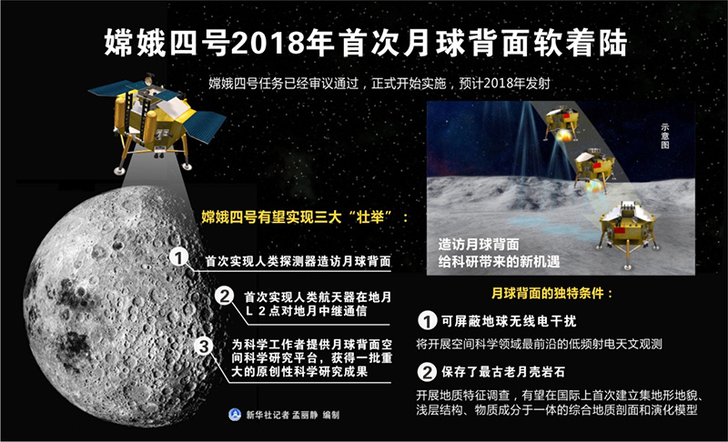 图表：嫦娥四号2018年首次月球背面软着陆