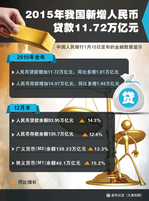 图表：2015年我国新增人民币贷款11.72万亿元