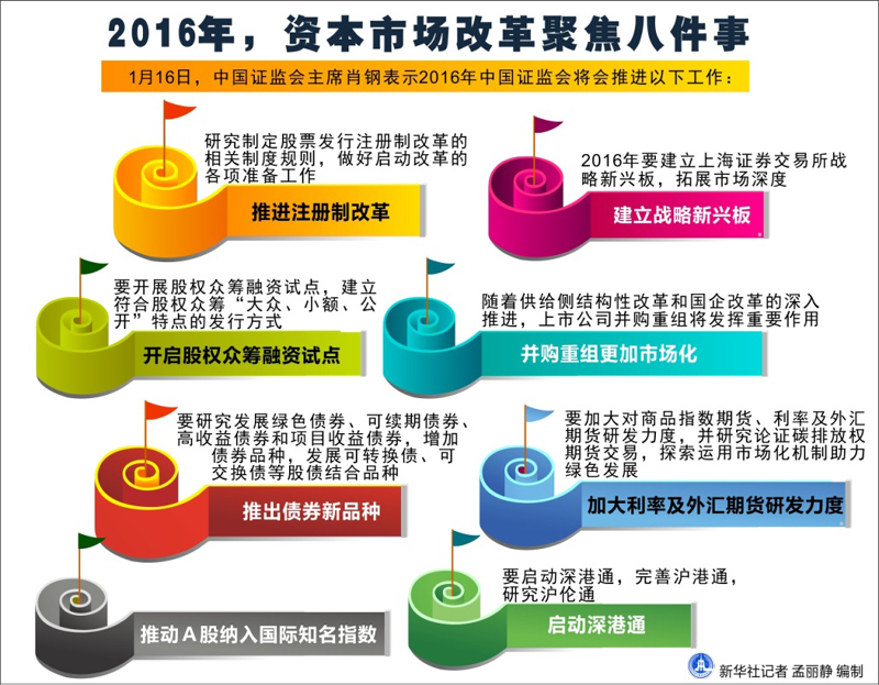 图表：2016年，资本市场改革聚焦八件事 新华社记者 孟丽静 编制