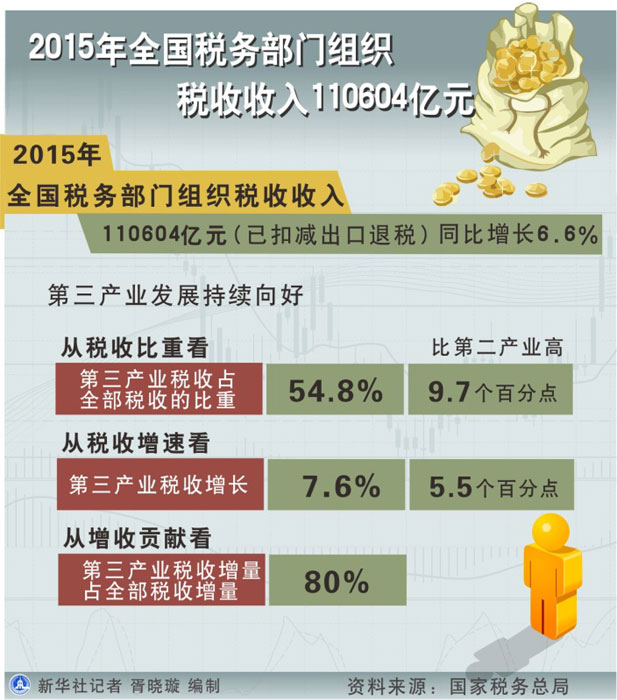 图表：2015年全国税务部门组织税收收入110604亿元