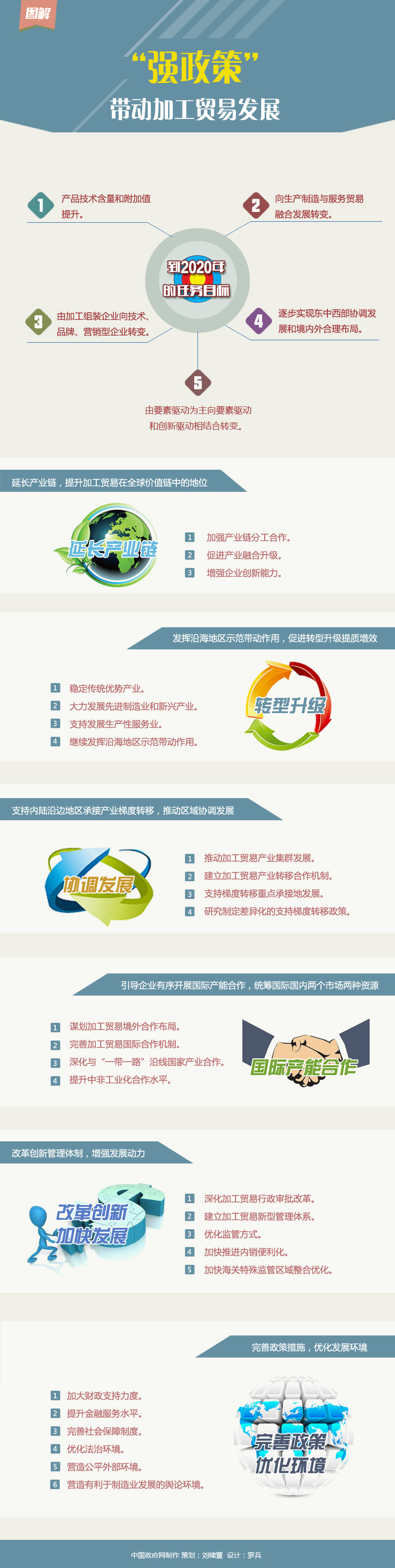 图解：国务院关于促进加工贸易创新发展的若干意见 中国政府网制作 策划：刘啸萱 设计：罗兵
