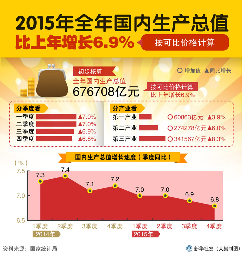 图表：2015年全年国内生产总值比上年增长6.9%　　新华社发 大巢制图
