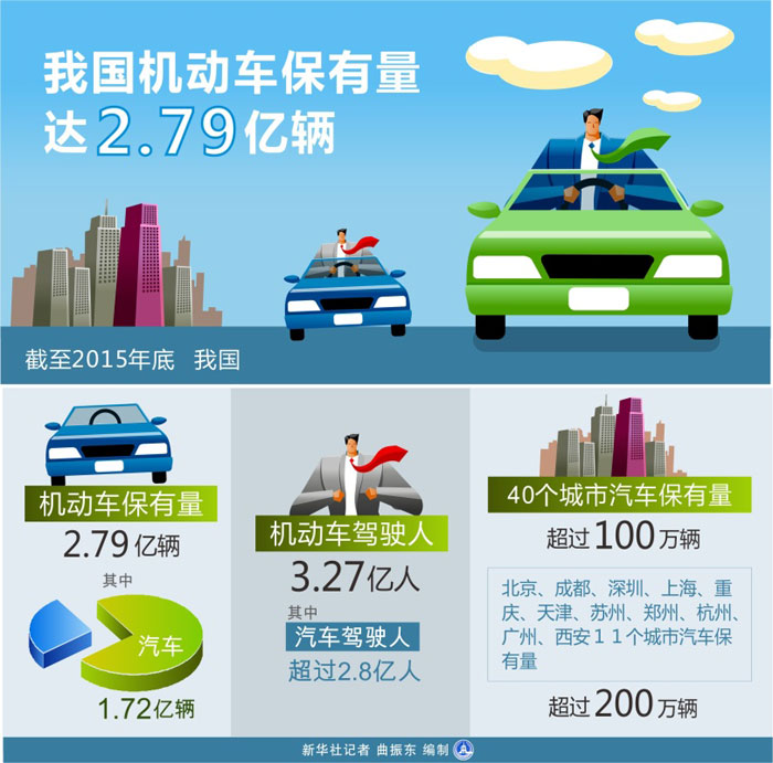 图表：我国机动车保有量达2.79亿辆