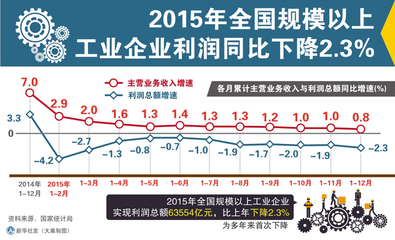 图表：2015年全国规模以上工业企业利润同比下降2.3%　