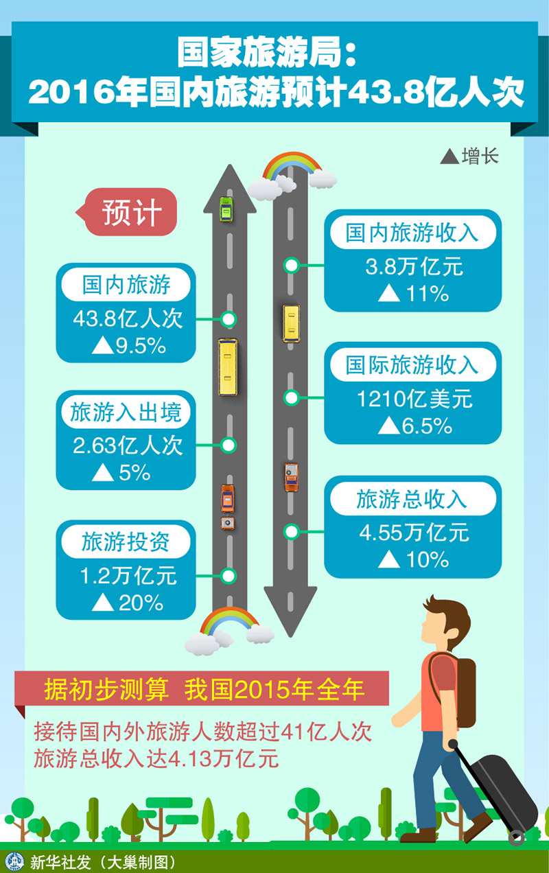图表：国家旅游局：2016年国内旅游预计43.8亿人