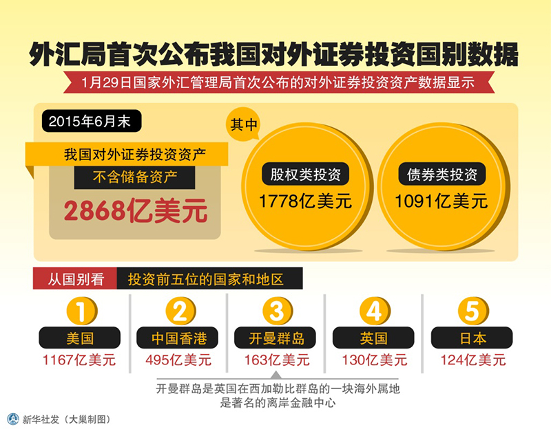 图表：外汇局首次公布我国对外证券投资国别数据