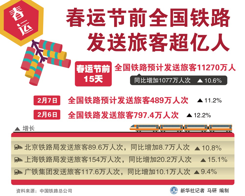 图表：春运节前全国铁路发送旅客超亿人 新华社记者 马研 编制