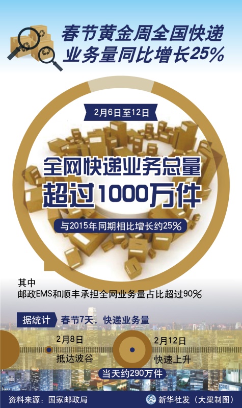 图表：春节黄金周全国快递业务量同比增长25%