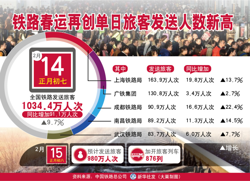 图表：铁路春运再创单日旅客发送人数新高  新华社发 大巢制图