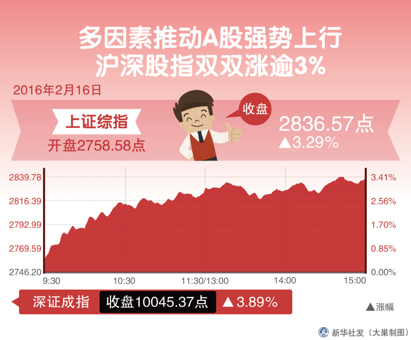 图表：多因素推动Ａ股强势上行 沪深股指双双涨逾3%  新华社发 大巢制图