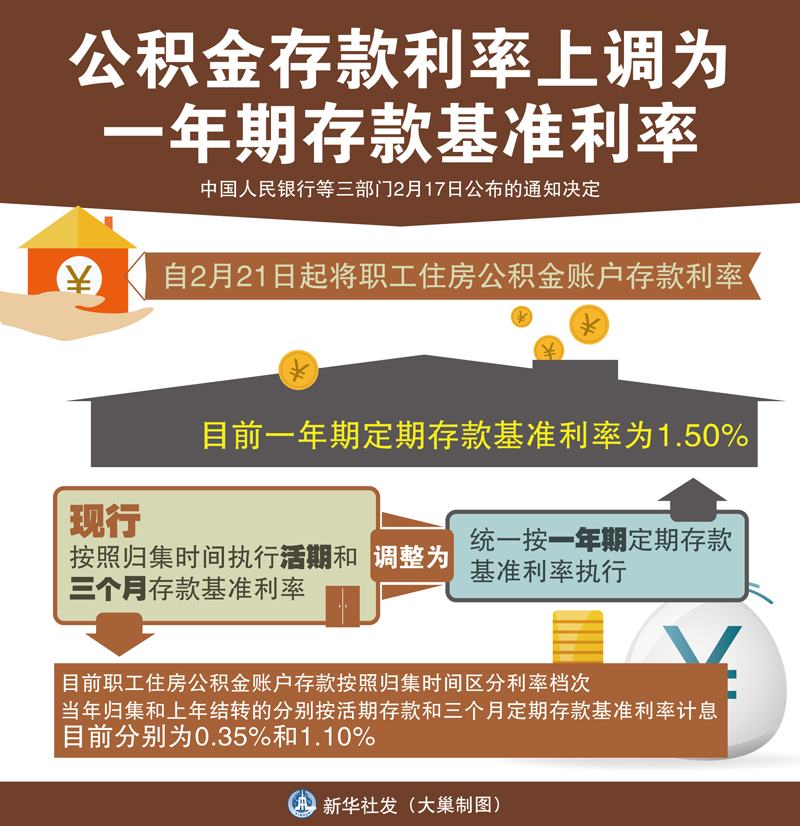 图表：公积金存款利率上调为一年期存款基准利率  新华社发 大巢制图