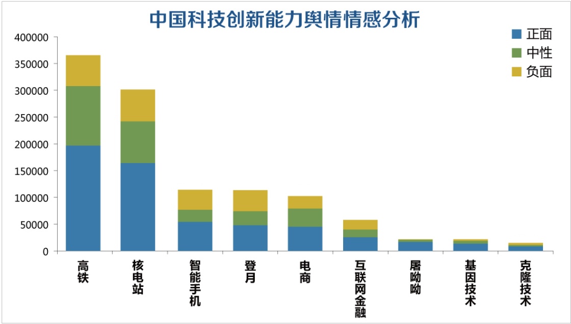 图表：中国科技创新能力舆情情感分析 新华社日前就2015年中国人海外形象进行了大数据搜索并形成分析报告，数据显示，海外媒体和网民同时为中国电商、探月、互联网金融、基因技术、克隆技术等彰显中国科技创新能力的关键领域“点赞”。新华社发