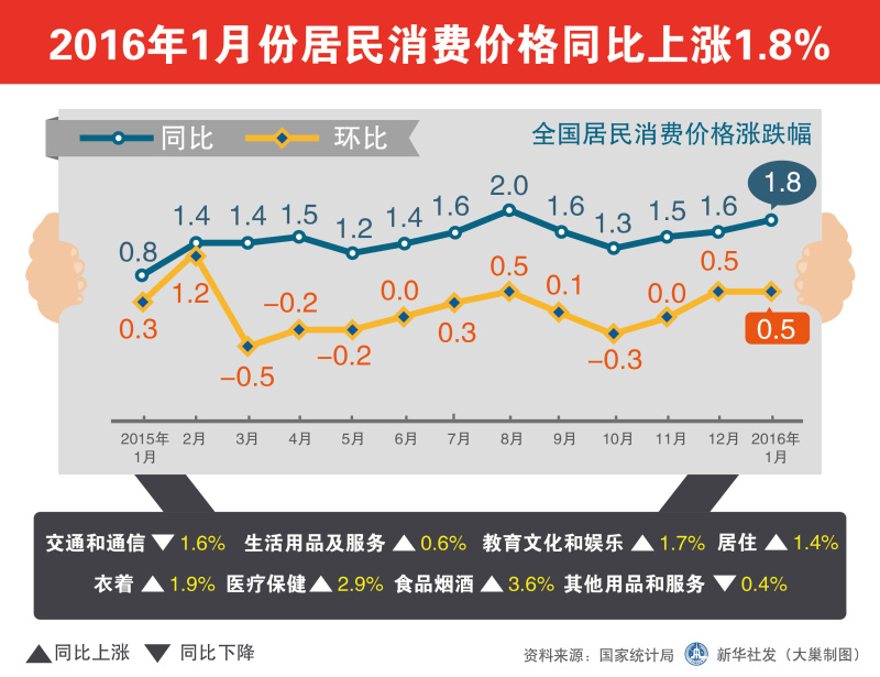 图表：2016年1月份居民消费价格同比上涨1.8%  新华社发 大巢制图