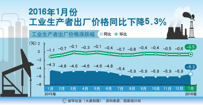 图表：2016年1月份工业生产者出厂价格同比下降5.3%  新华社发 大巢制图