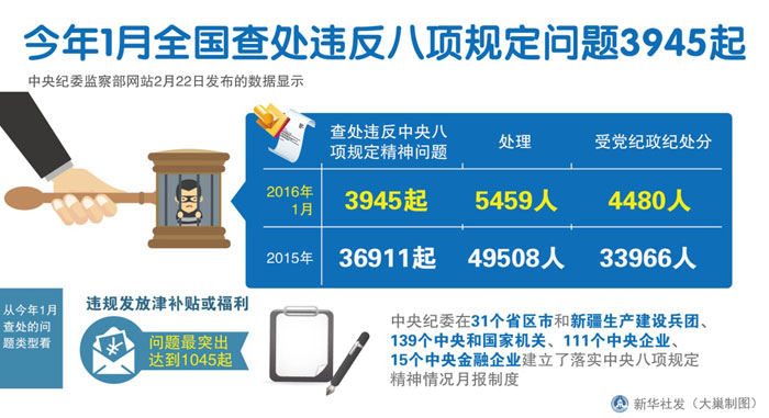 图表：今年1月全国查处违反八项规定问题3945起