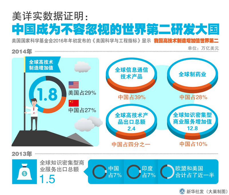 图表：美详实数据证明：中国成为不容忽视的世界第二研发大国