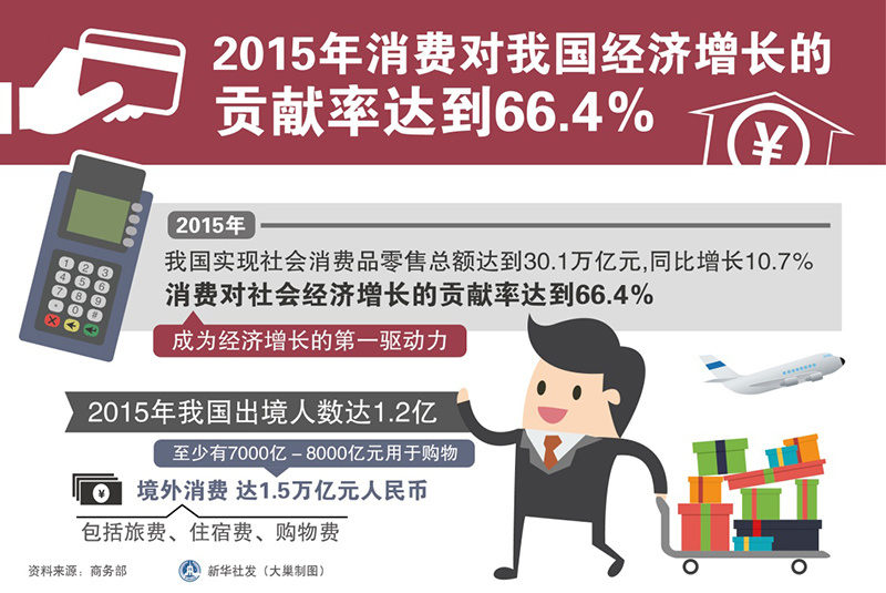图表：2015年消费对我国经济增长的贡献率达到66.4%