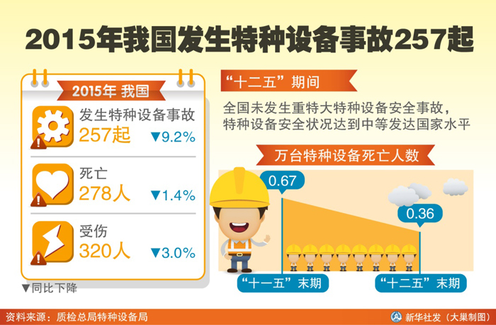 图表：2015年我国发生特种设备事故257起