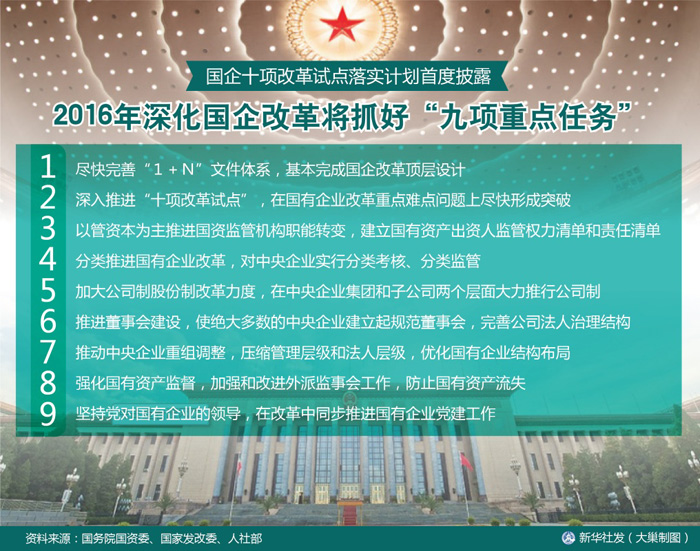 国企改革