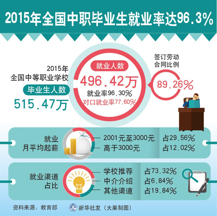 图表：2015年全国中职毕业生就业率达96.3%