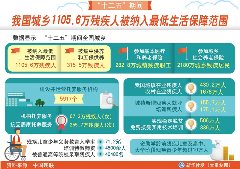 图表：“十二五”期间我国城乡1105.6万残疾人被纳入最低生活保障范围