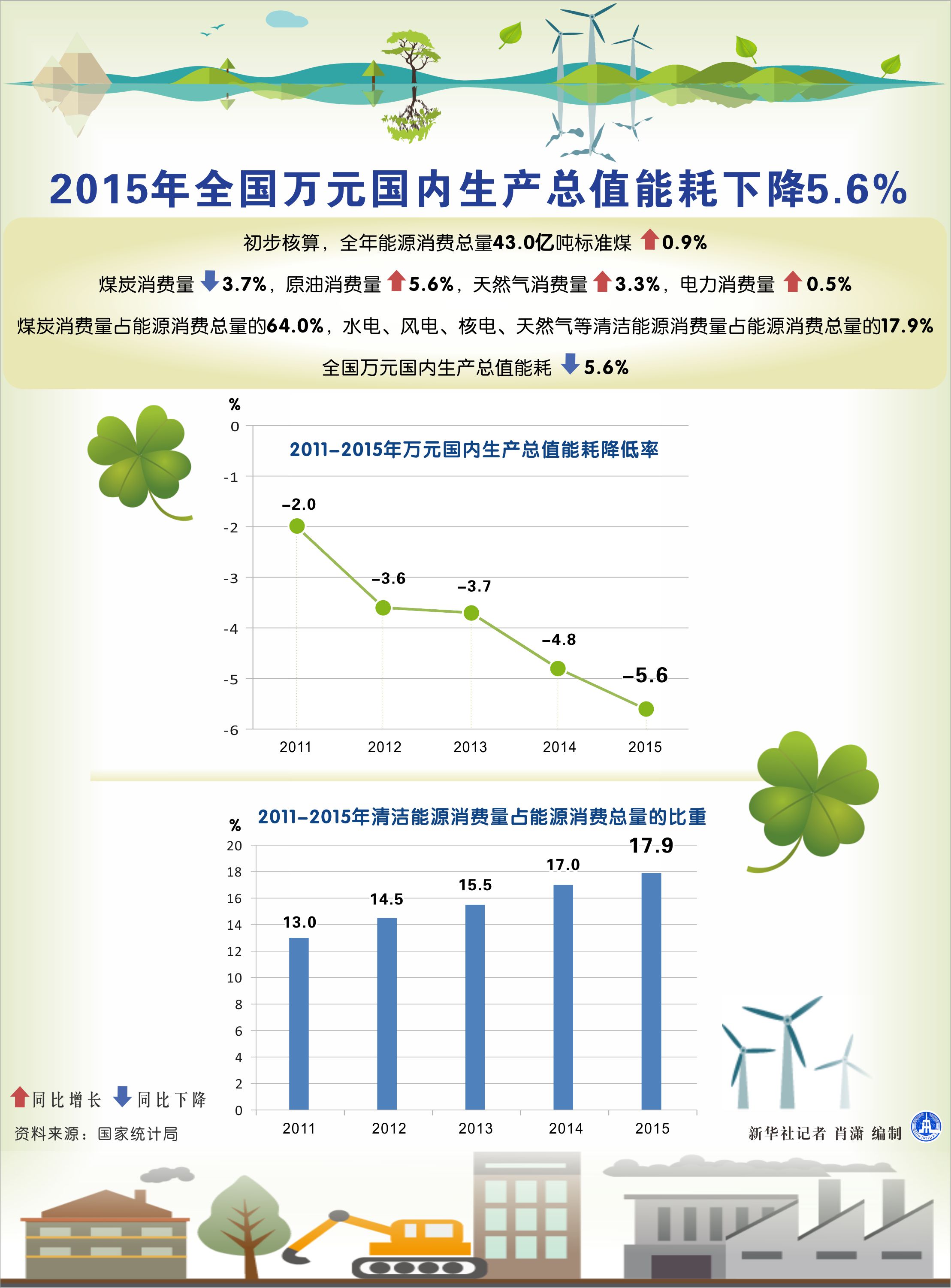图表：2015年全国万元国内生产总值能耗下降5.6%  新华社记者 肖潇 编制
