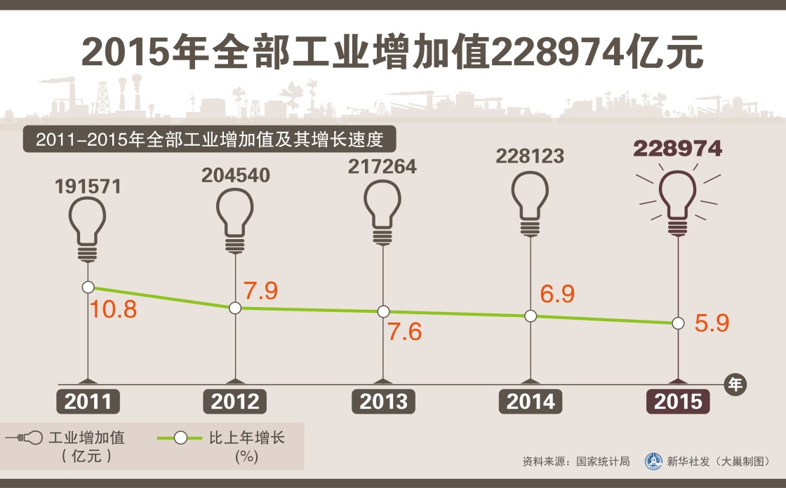 图表：2015年全部工业增加值228974亿元 新华社发 大巢制图