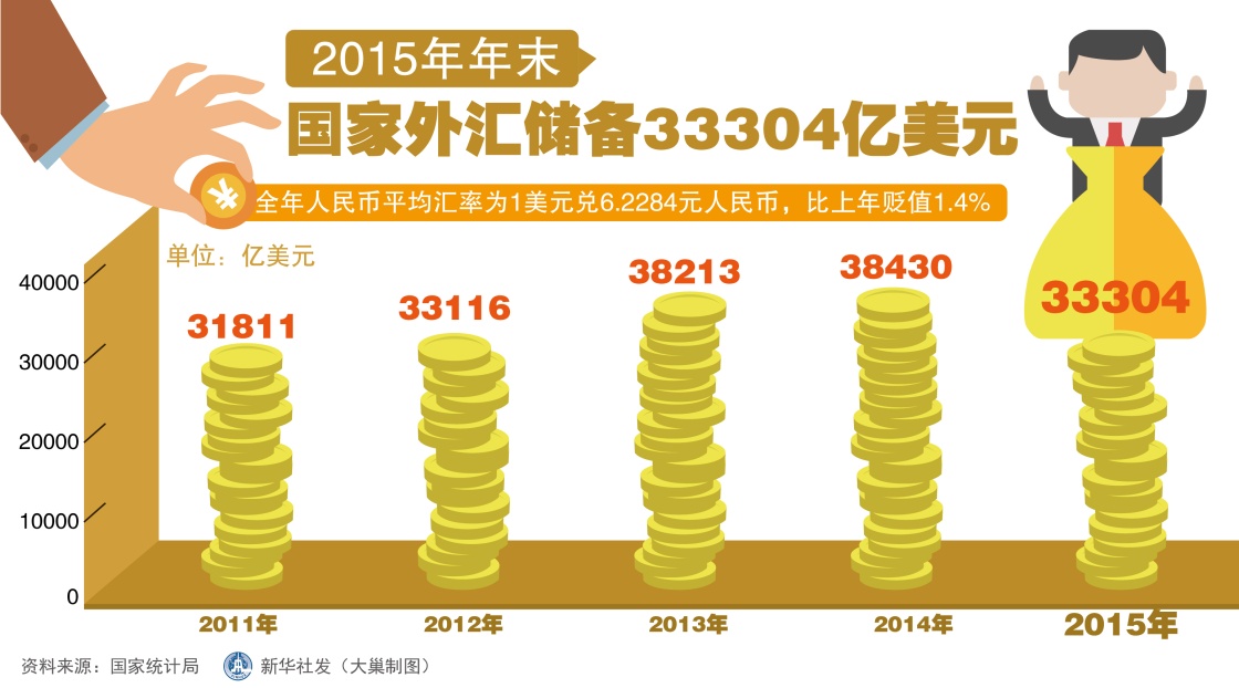 图表：2015年年末国家外汇储备33304亿美元  新华社发 大巢制图