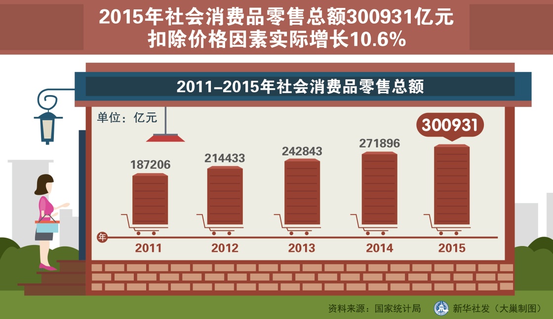 图表：2015年社会消费品零售总额300931亿元  新华社发 大巢制图
