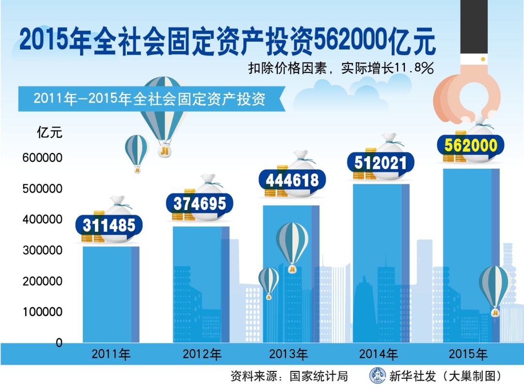 图表：2015年全社会固定资产投资562000亿元  新华社发 大巢制图