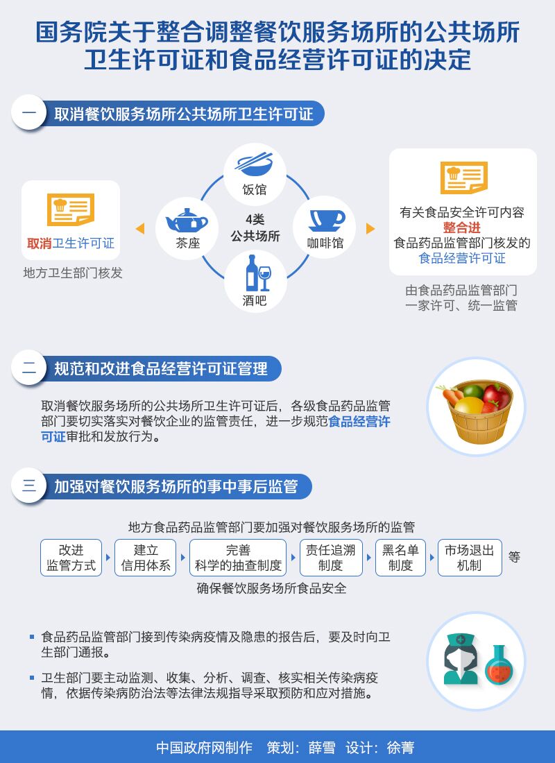 图解：国务院关于整合调整餐饮服务场所的公共场所卫生许可证和食品经营许可证的决定 中国政府网制作 策划：薛雪 设计：徐菁