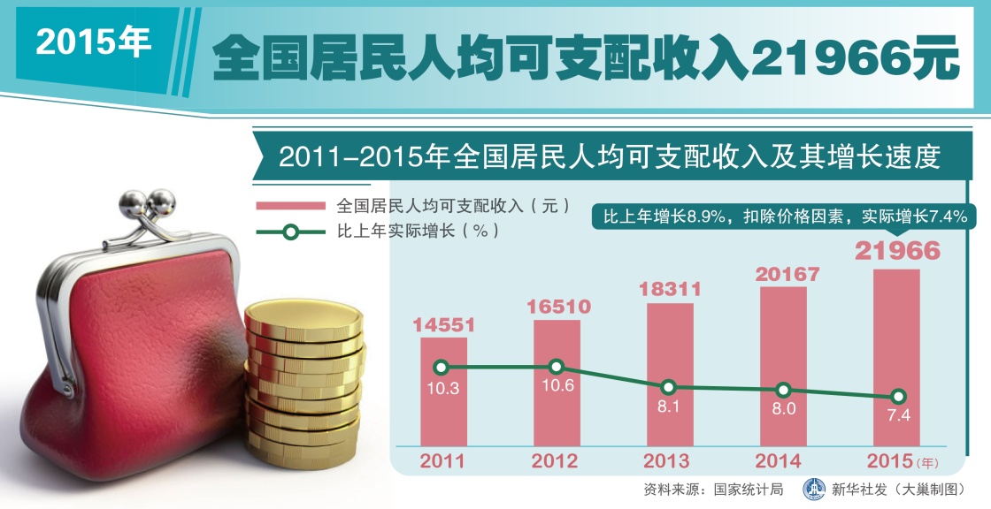 图表：2015年全国居民人均可支配收入21966元  新华社发 大巢制图