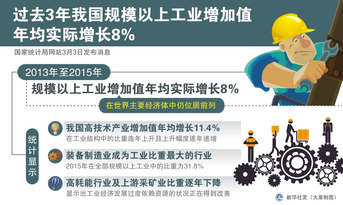 图表：过去3年我国规模以上工业增加值年均实际增长8% 新华社发 大巢制图