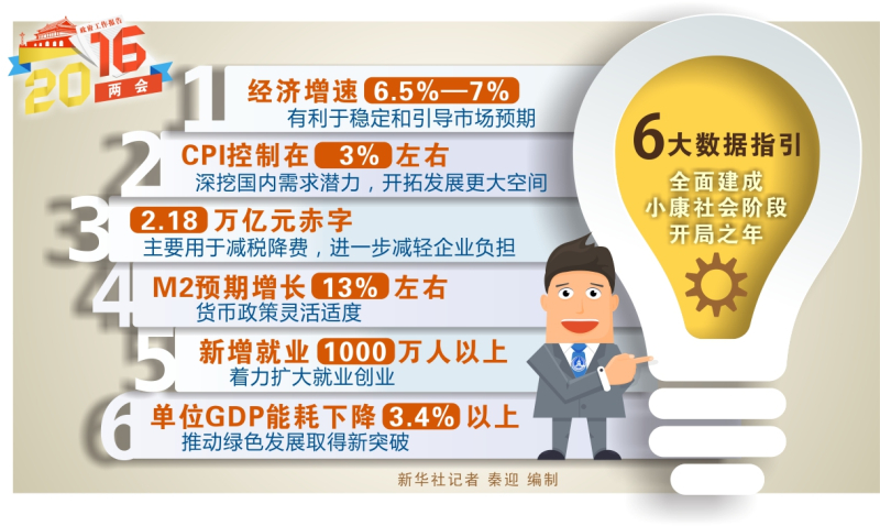 图表：6大数据指引全面建成小康社会阶段开局之年  新华社记者 秦迎 编制