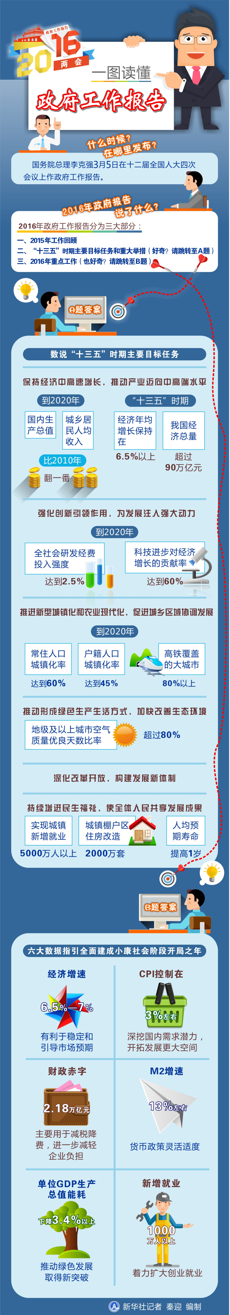 图表：一图读懂政府工作报告  新华社记者 秦迎 编制