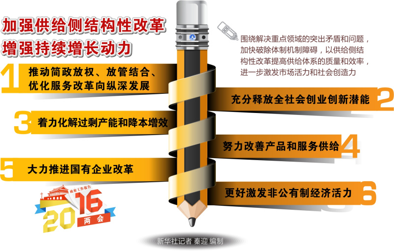图表：加强供给侧结构性改革　增强持续增长动力  新华社记者 秦迎 编制