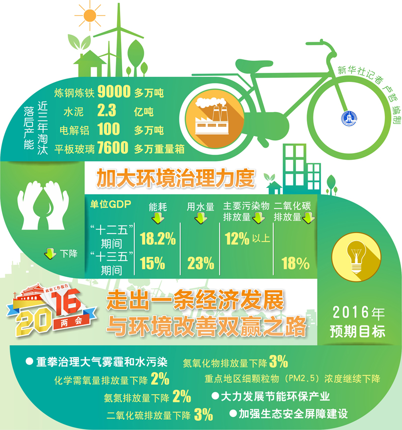 图表：加大环境治理力度 走出一条经济发展与环境改善双赢之路  新华社记者 卢哲 编制