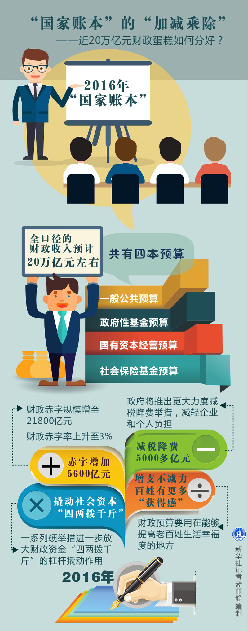 图表:“国家账本”的“加减乘除”——近20万亿元财政蛋糕如何分好？新华社记者 孟丽静 编制