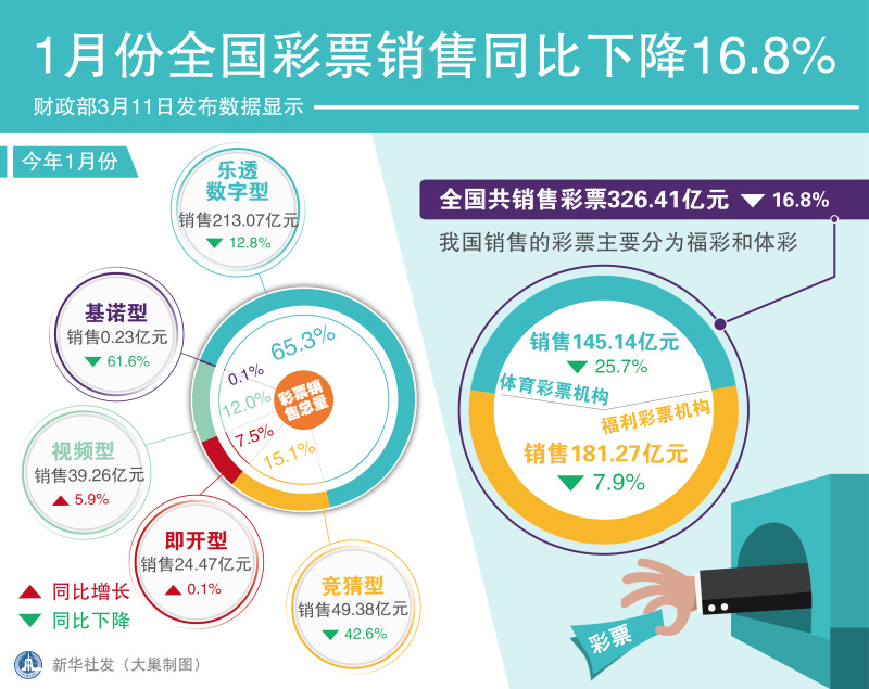 图表：1月份全国彩票销售同比下降16.8%  新华社发 大巢制图