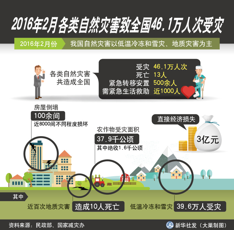 图表：2016年2月各类自然灾害致全国46.1万人次受灾  新华社发 大巢制图