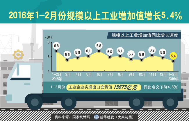图表：2016年1-2月份规模以上工业增加值增长5.4% 