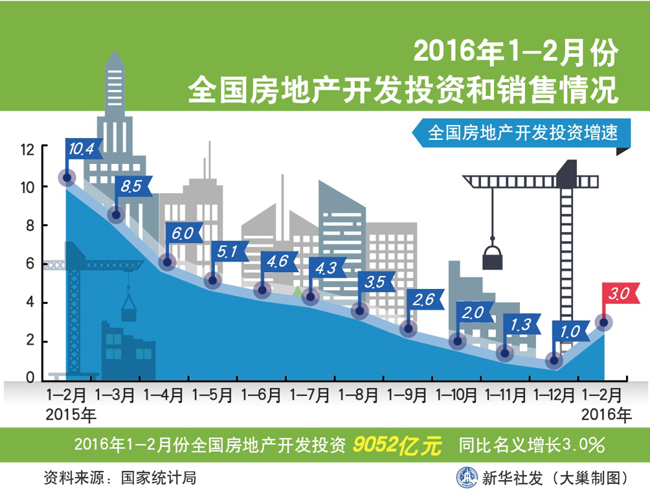 图表：2016年1-2月份全国房地产开发投资和销售情况