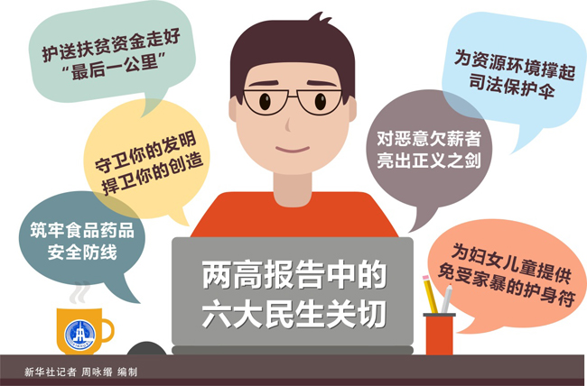 图表：两高报告中的六大民生关切