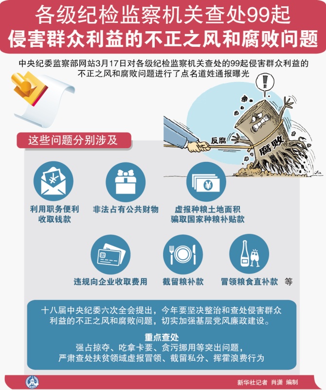 图表：各级纪检监察机关查处99起侵害群众利益的不正之风和腐败问题。新华社记者 肖潇 编制